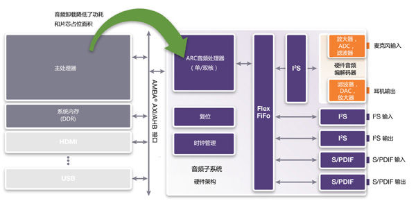 DesignWare ARC音頻處理器助高效音頻處理