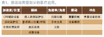 醫(yī)療MEMS：運(yùn)動檢測使新一代醫(yī)療設(shè)備設(shè)計發(fā)生變革