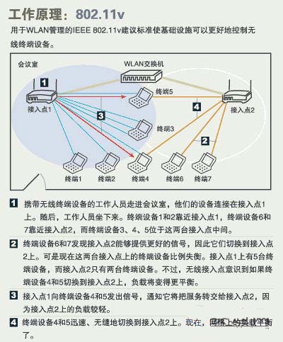 無(wú)線網(wǎng)絡(luò)新技術(shù) 對(duì)IEEE802.11v協(xié)議技術(shù)解釋