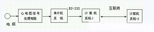 基于單片機(jī)的便攜式心電圖設(shè)計