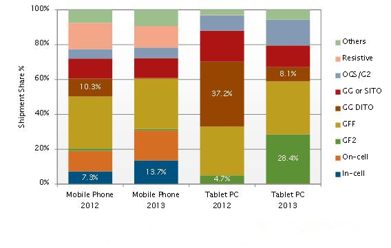 iPhone5驅(qū)動(dòng)in-cell面板出貨量于2013增一倍