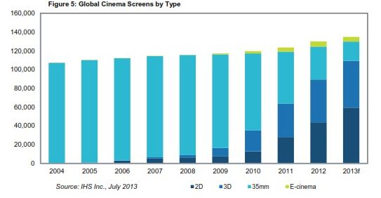 2013年底,數(shù)字銀幕將占到90%