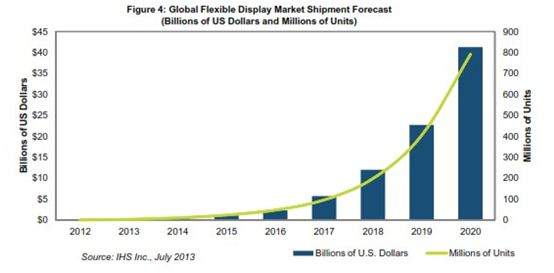 2020年柔性顯示器出貨量將達(dá)到8億個(gè)