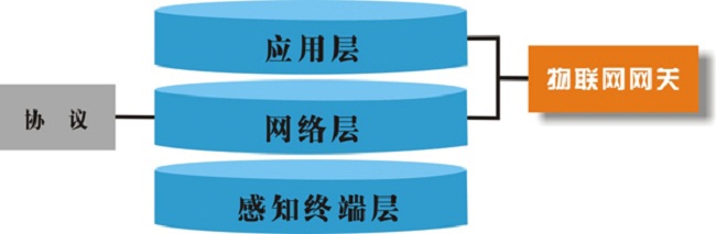 物聯(lián)網(wǎng)網(wǎng)關(guān)關(guān)鍵技術(shù)和應(yīng)用方向