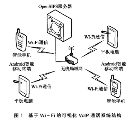 Android平臺(tái)基于Wi―Fi的可視VoIP通話系統(tǒng)