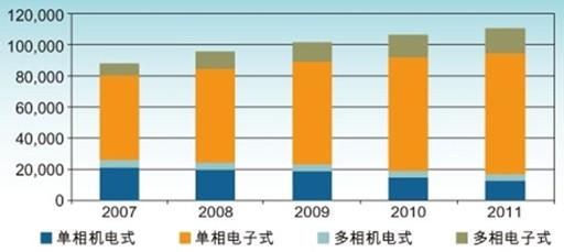 出口需求對于中國電表行業(yè)非常關(guān)鍵，但國內(nèi)市場仍將占主導(dǎo)