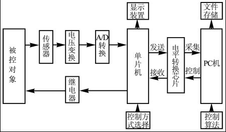 單片機(jī)與PC通信的數(shù)據(jù)采集控制系統(tǒng)設(shè)計(jì)