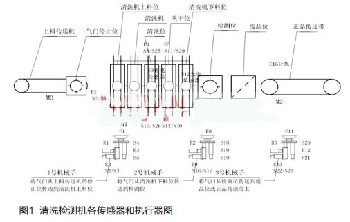 基于PLC的氣門自動圖像檢測線控制系統(tǒng)