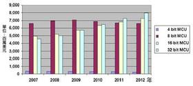 iSupply公布2012 MCU排名 瑞薩居榜首