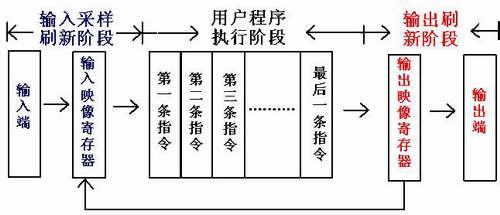 PLC內(nèi)部等效繼電器電路分析