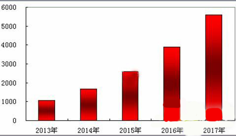 2017年我國(guó)傳感器制造行業(yè)市場(chǎng)規(guī)模將突破5000億元