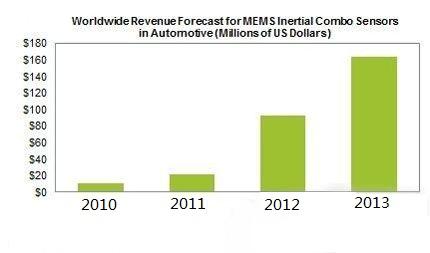 2013年車用復合式MEMS慣性傳感器市場將達1.63億美元