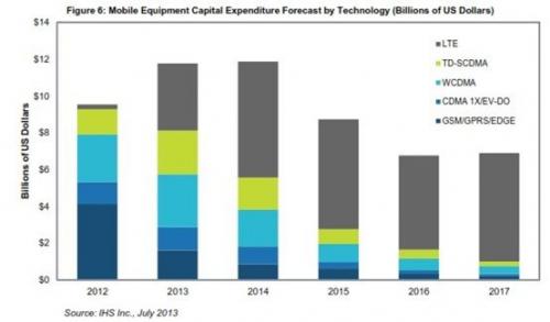 半數(shù)無線資本支出用于LTE 牌照技術(shù)都到位？