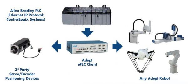 Adept公布開發(fā)新的PLC可編程機器人
