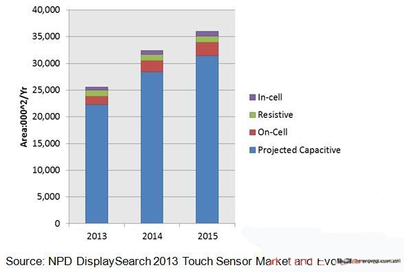 2013年觸控傳感器出貨面積將達(dá)2550萬平方米