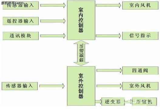 硬件是關(guān)鍵 分析空調(diào)變頻和定頻的區(qū)別