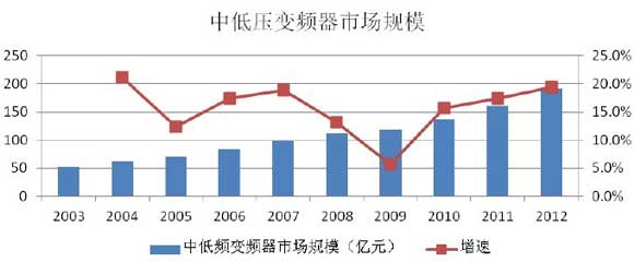 預(yù)計2017年中低壓變頻器行業(yè)市場容量為111.8億元