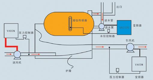 變頻器具有調(diào)速等功能在節(jié)能領(lǐng)域有一定優(yōu)勢