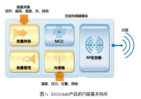 無需電池、無需布線的傳感器技術(shù)