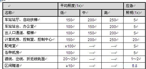 地鐵LED照明設(shè)計方案