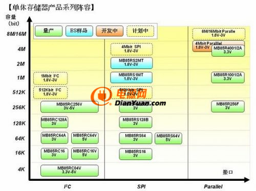 中國成為富士通FRAM最大市場，電表工控汽車等領域全面開花