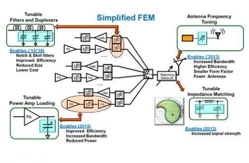 未來LTE手機的兩大關(guān)鍵技術(shù)-RF MEMS、軟件無線電