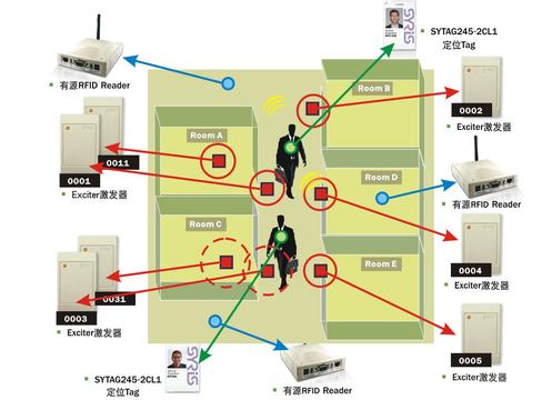淺析有源RFID實時定位系統(tǒng)實際應用