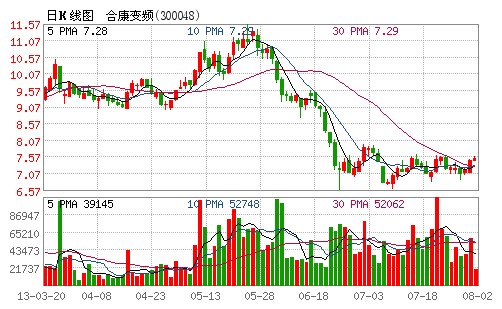 合康變頻1048萬股8月2日解禁