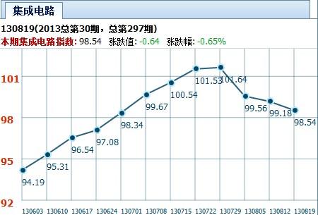 市場(chǎng)觀察:CPU跌至歷史低點(diǎn) DSP漲幅最大