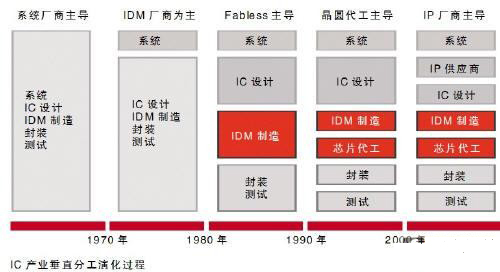 嵌入式深度剖析：嵌入處理器核裂變變革