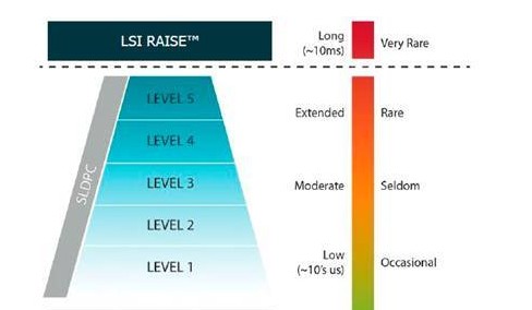 LSI SandForce揭幕SHIELD糾錯技術(shù)