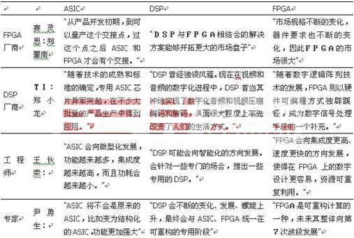 DSP 、ASIC、FPGA全面大比拼