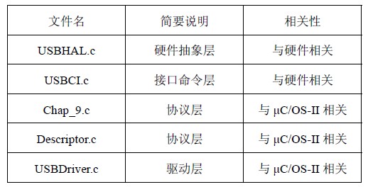 基于嵌入式操作μCOS-II 的USB主機(jī)系統(tǒng)