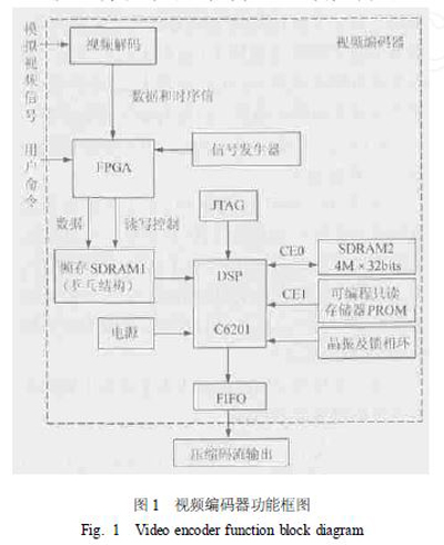 基于DSP和FPGA的視頻編碼器硬件平臺1