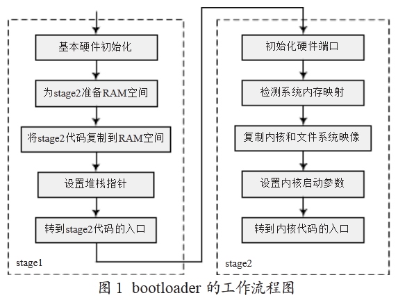 基于ARM的嵌入式Linux系統(tǒng)移植研究與實現(xiàn)