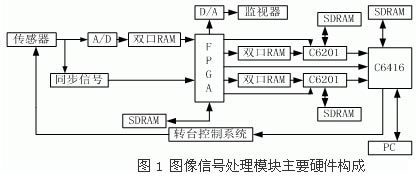 多DSP和FPGA的實時雙模視頻跟蹤設計