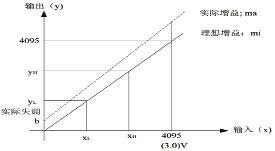 基于DSP和USB的三維感應(yīng)測井?dāng)?shù)據(jù)采集系統(tǒng)