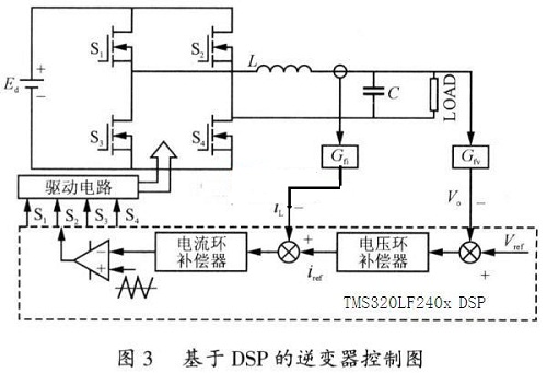 DSP重復控制技術在逆變電源系統(tǒng)中的應用