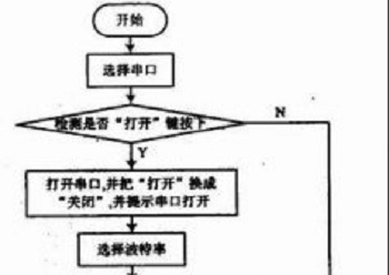 雙工實現(xiàn)PC機與單片機之間的串行通信