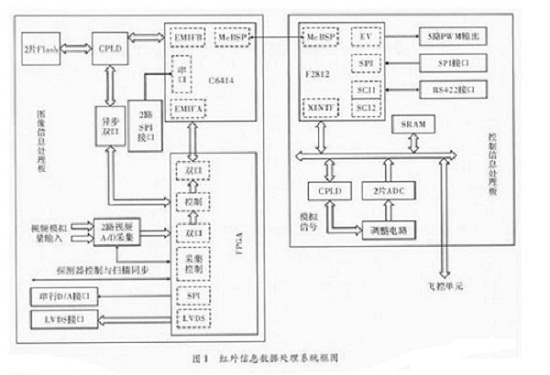 基于DSP和FPGA的紅外數(shù)據(jù)處理系統(tǒng)