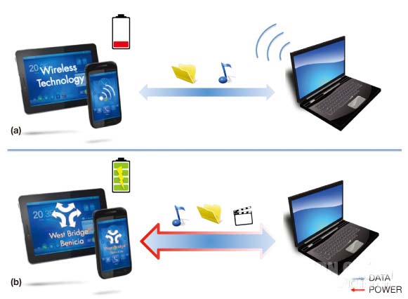 USB 3.0為移動設(shè)備帶來超快的連接速度