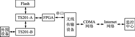 TS201的嵌入式系統(tǒng)軟件遠程更新方法