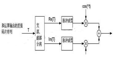 基于DSP+FPGA的WCDMA基帶發(fā)送實現(xiàn)