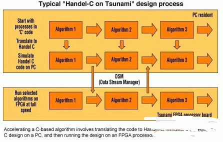 基于C語言在FPGA上實現(xiàn)DSP的方案