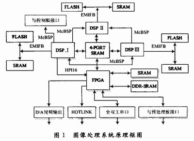 基于FPGA的DSP紅外實(shí)時(shí)圖像處理系統(tǒng)