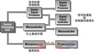 數(shù)字信號(hào)控制器：把MCU和DSP融合起來