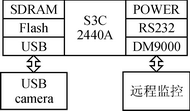 ARM9架構(gòu)的S3C2440A芯片網(wǎng)絡(luò)攝像機