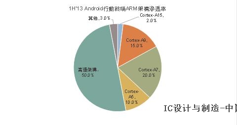 2013下半年應(yīng)用處理器市場集中度提高