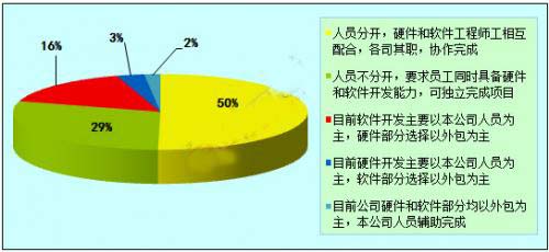 最新嵌入式行業(yè)數(shù)據(jù)權(quán)威調(diào)查報告(二)