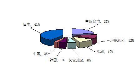 晶圓業(yè)帶動半導(dǎo)體產(chǎn)業(yè)發(fā)展